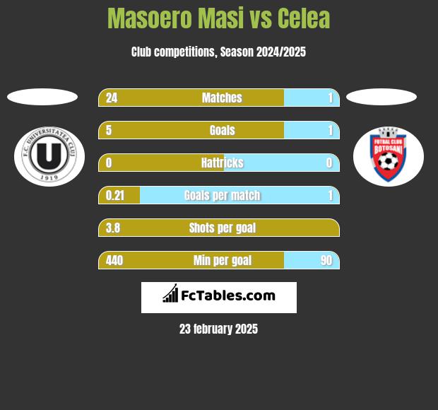 Masoero Masi vs Celea h2h player stats