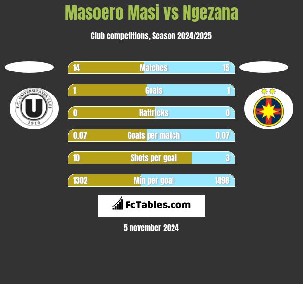 Masoero Masi vs Ngezana h2h player stats