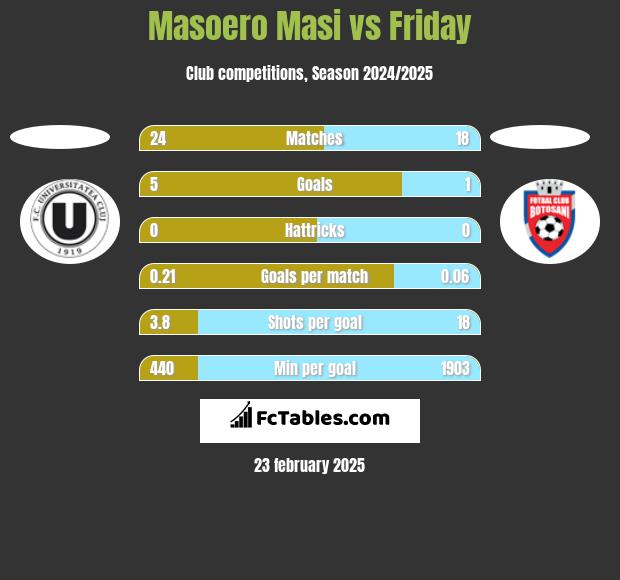 Masoero Masi vs Friday h2h player stats