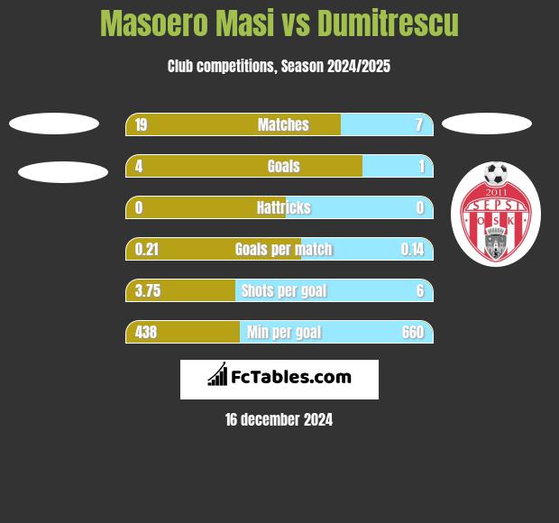 Masoero Masi vs Dumitrescu h2h player stats