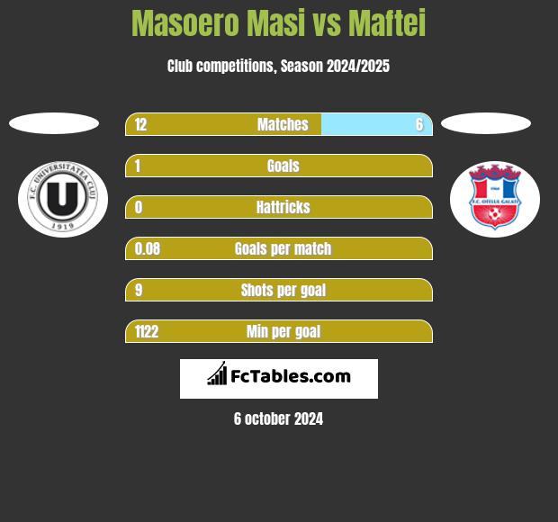 Masoero Masi vs Maftei h2h player stats