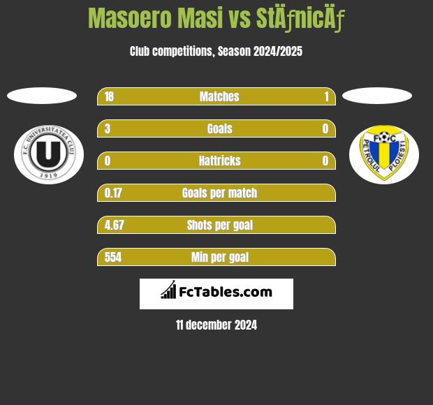 Masoero Masi vs StÄƒnicÄƒ h2h player stats