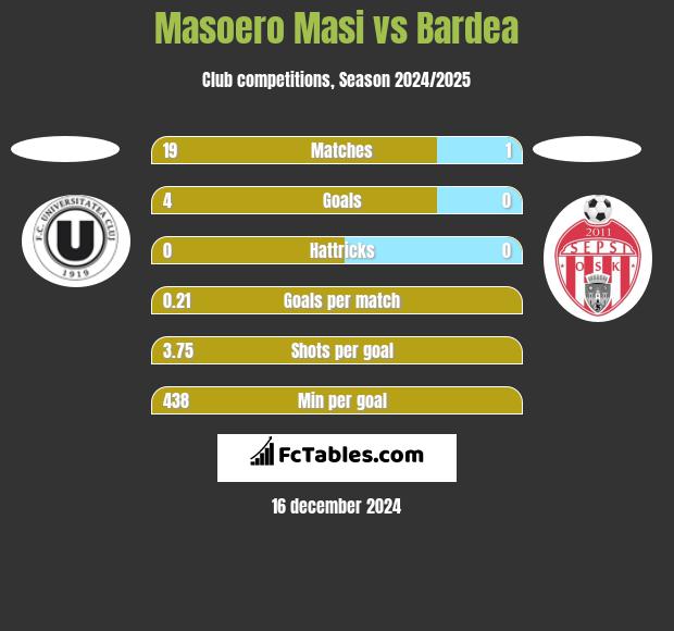 Masoero Masi vs Bardea h2h player stats