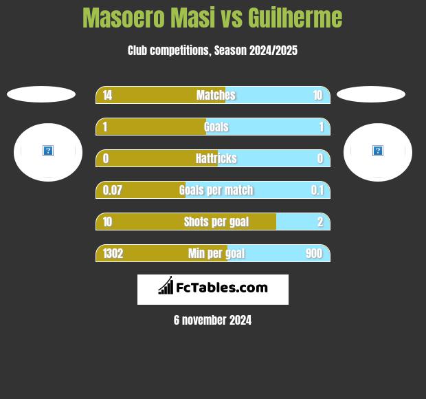 Masoero Masi vs Guilherme h2h player stats