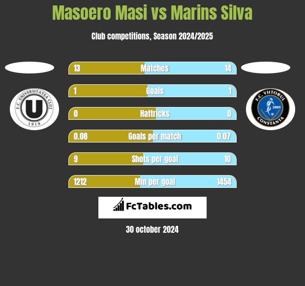 Masoero Masi vs Marins Silva h2h player stats