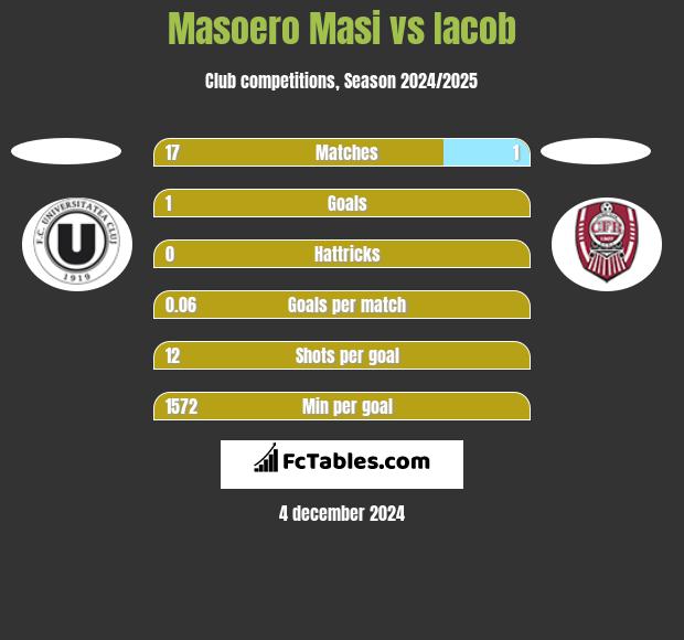 Masoero Masi vs Iacob h2h player stats