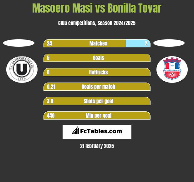 Masoero Masi vs Bonilla Tovar h2h player stats