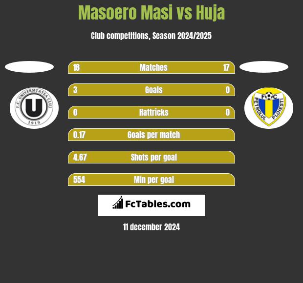 Masoero Masi vs Huja h2h player stats