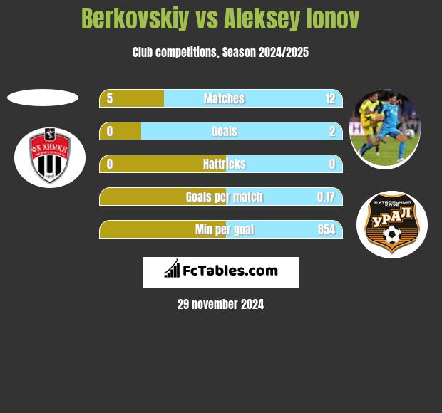 Berkovskiy vs Aleksey Ionov h2h player stats