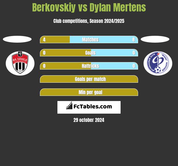 Berkovskiy vs Dylan Mertens h2h player stats