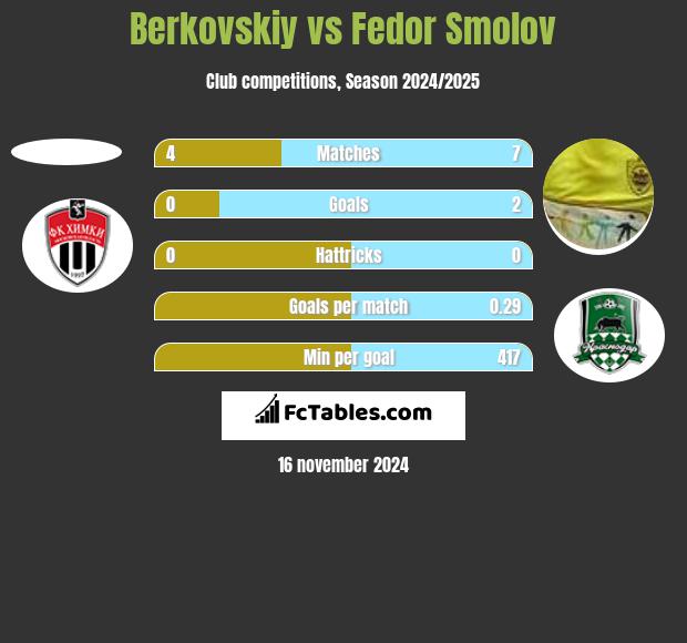 Berkovskiy vs Fedor Smolov h2h player stats