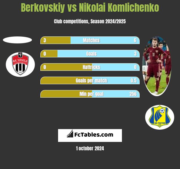 Berkovskiy vs Nikolai Komliczenko h2h player stats