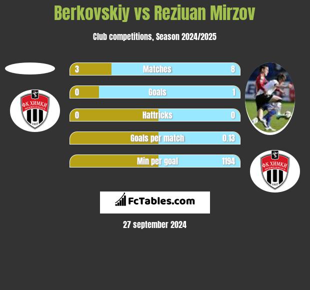 Berkovskiy vs Reziuan Mirzov h2h player stats