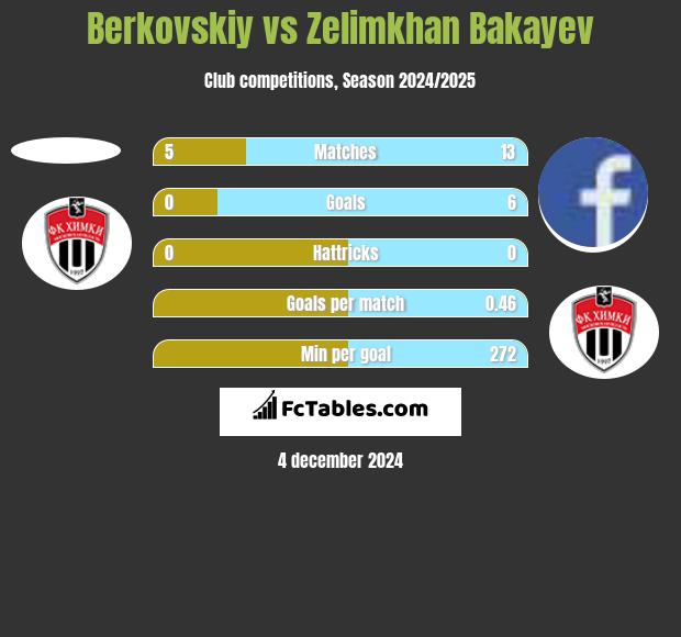 Berkovskiy vs Zelimkhan Bakayev h2h player stats