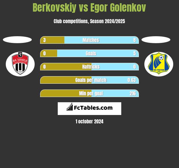 Berkovskiy vs Egor Golenkov h2h player stats