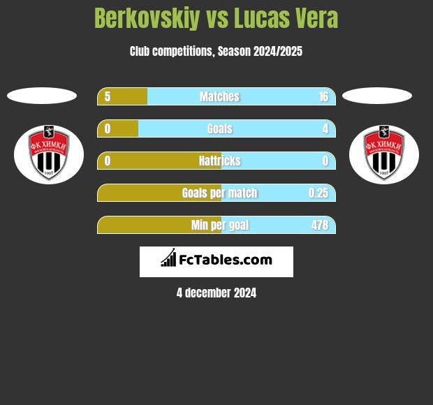 Berkovskiy vs Lucas Vera h2h player stats