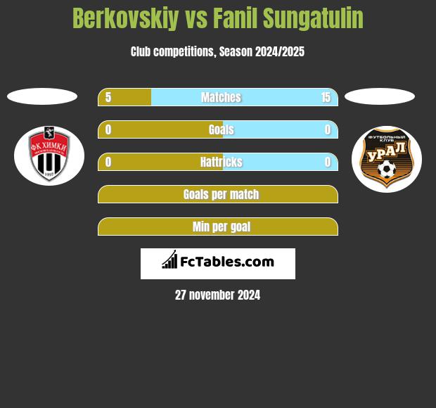 Berkovskiy vs Fanil Sungatulin h2h player stats