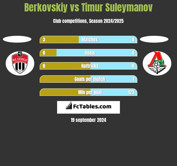 Berkovskiy vs Timur Suleymanov h2h player stats