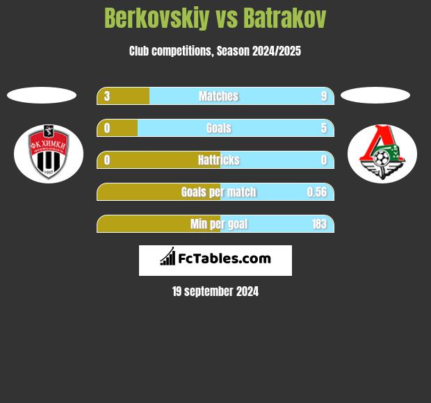 Berkovskiy vs Batrakov h2h player stats