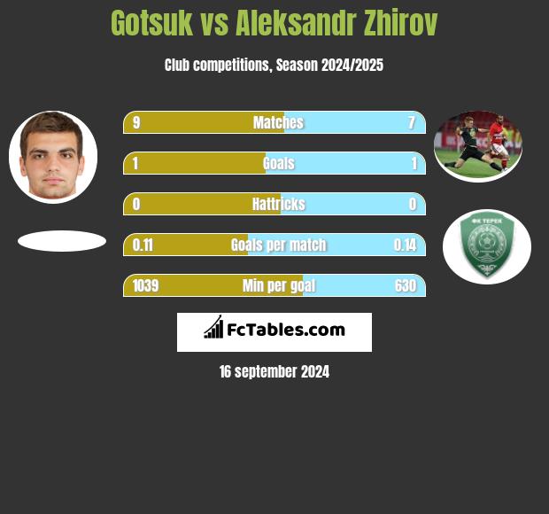 Gotsuk vs Aleksandr Zhirov h2h player stats