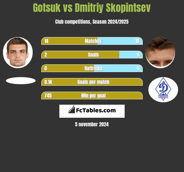 Gotsuk vs Dmitriy Skopintsev h2h player stats