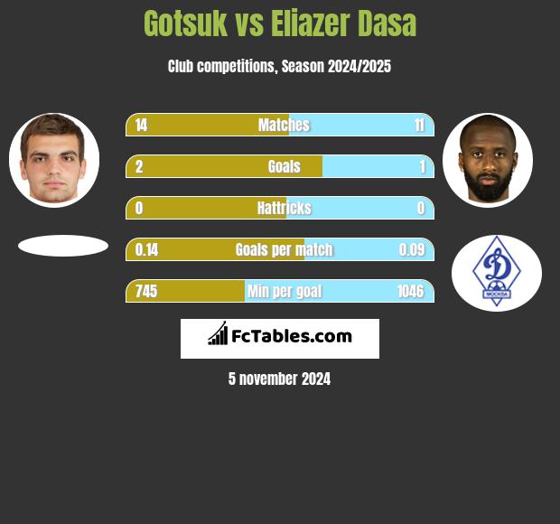 Gotsuk vs Eliazer Dasa h2h player stats