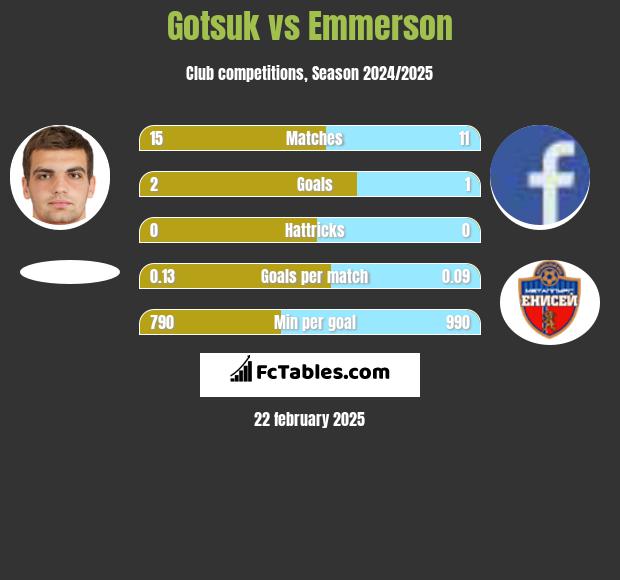 Gotsuk vs Emmerson h2h player stats