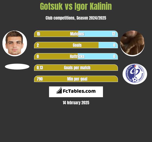 Gotsuk vs Igor Kalinin h2h player stats