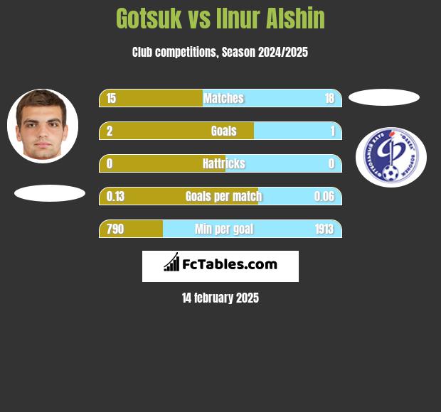 Gotsuk vs Ilnur Alshin h2h player stats