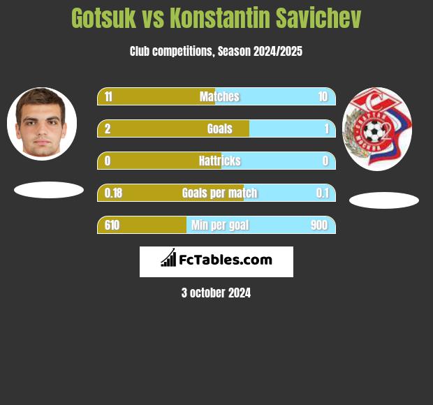 Gotsuk vs Konstantin Savichev h2h player stats