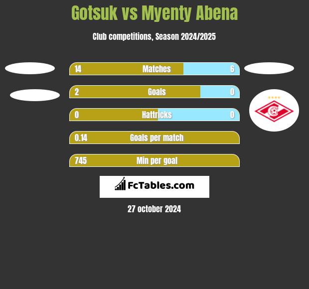 Gotsuk vs Myenty Abena h2h player stats