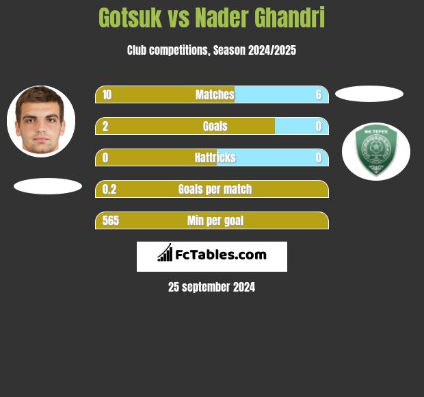 Gotsuk vs Nader Ghandri h2h player stats