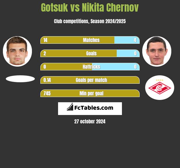 Gotsuk vs Nikita Czernow h2h player stats