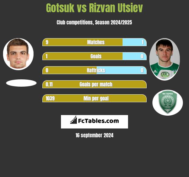 Gotsuk vs Rizvan Utsiev h2h player stats