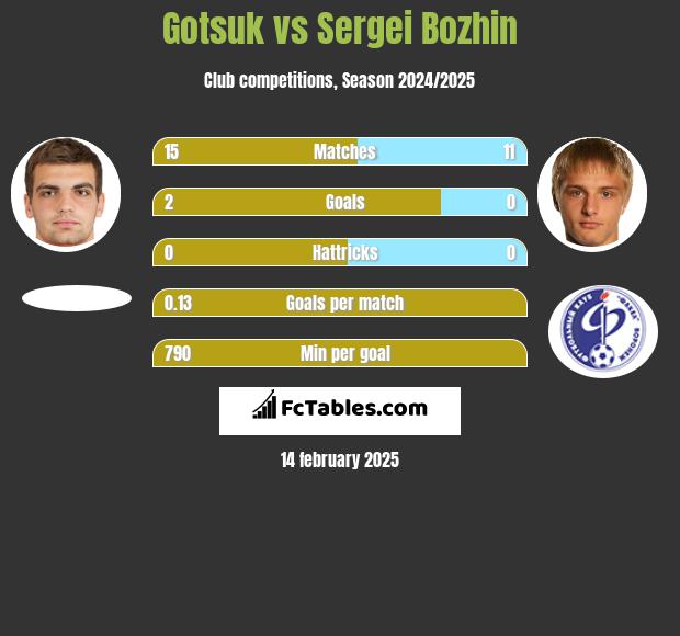 Gotsuk vs Sergei Bozhin h2h player stats