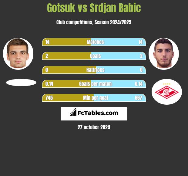 Gotsuk vs Srdjan Babic h2h player stats