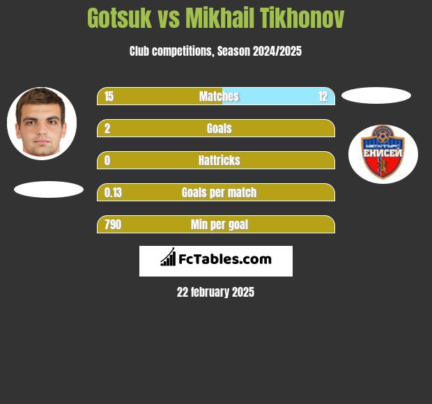 Gotsuk vs Mikhail Tikhonov h2h player stats