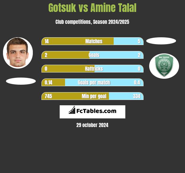 Gotsuk vs Amine Talal h2h player stats