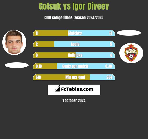 Gotsuk vs Igor Diveev h2h player stats