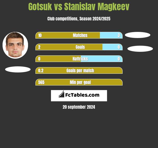 Gotsuk vs Stanislav Magkeev h2h player stats