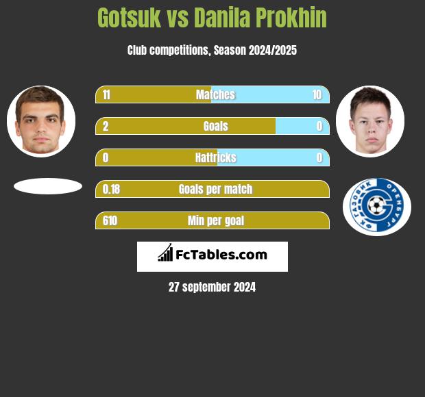 Gotsuk vs Danila Prokhin h2h player stats