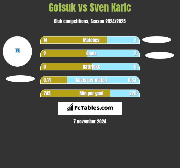 Gotsuk vs Sven Karic h2h player stats