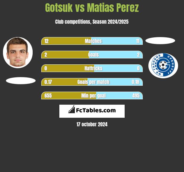 Gotsuk vs Matias Perez h2h player stats