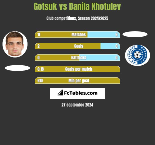 Gotsuk vs Danila Khotulev h2h player stats