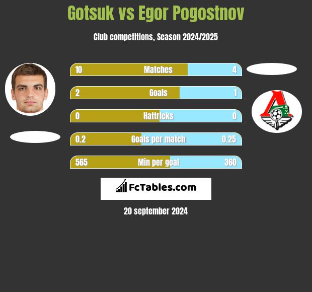 Gotsuk vs Egor Pogostnov h2h player stats