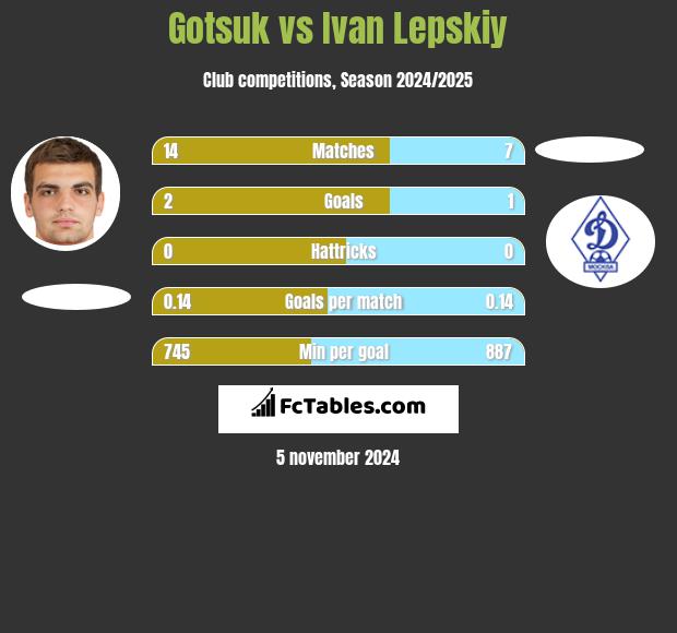 Gotsuk vs Ivan Lepskiy h2h player stats