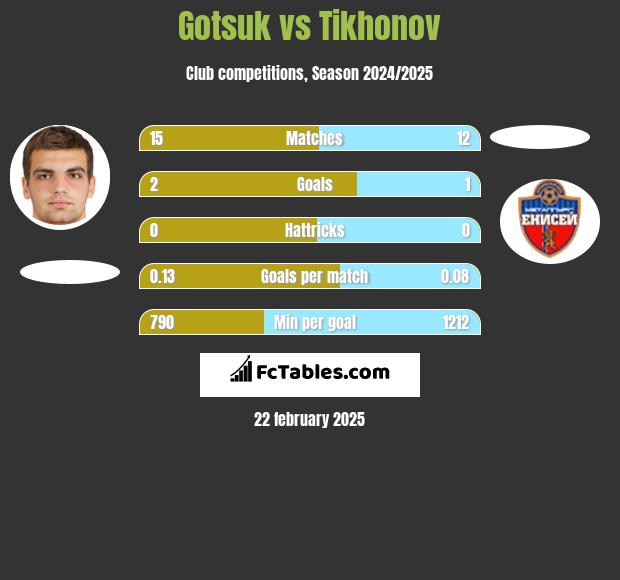 Gotsuk vs Tikhonov h2h player stats