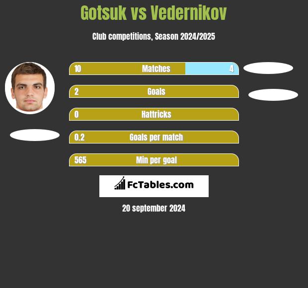 Gotsuk vs Vedernikov h2h player stats