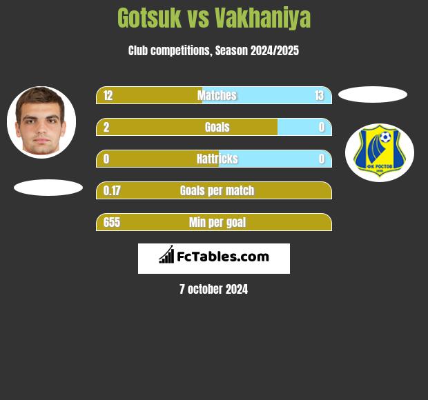 Gotsuk vs Vakhaniya h2h player stats