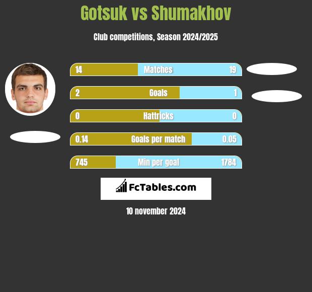 Gotsuk vs Shumakhov h2h player stats